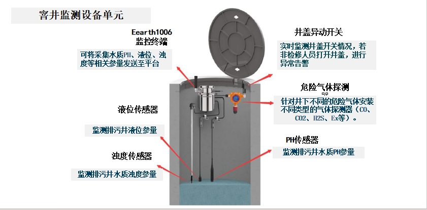 城市排水管网智慧监测